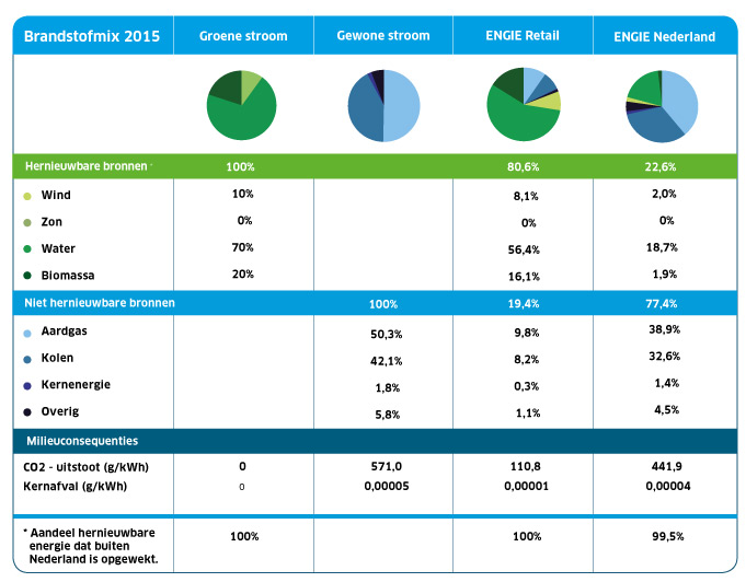 Voorbeeld: Engie Stroometiket 2015